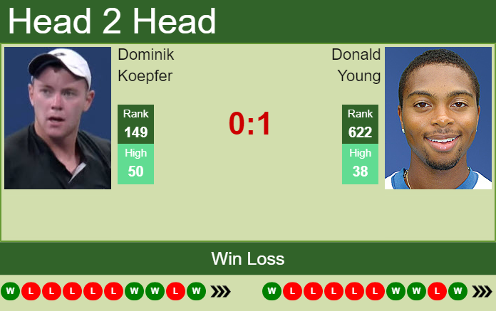 H2H, PREDICTION Dominik Koepfer vs Donald Young | Atlanta odds, preview, pick Prediction and head to head Dominik Koepfer vs. Donald Young