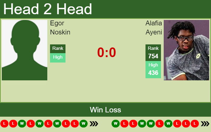 H2H, PREDICTION Egor Noskin vs Alafia Ayeni | Nur-Sultan Challenger odds, preview, pick Prediction and head to head Egor Noskin vs. Alafia Ayeni