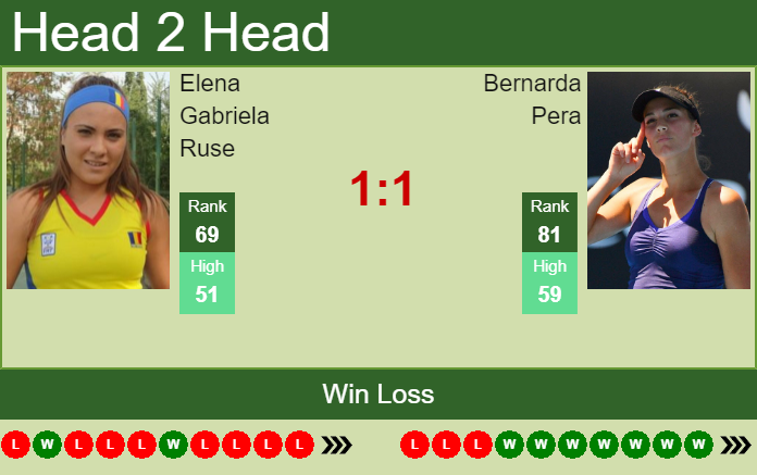Prediction And Head To Head Elena Gabriela Ruse Vs. Bernarda Pera Niqcdwnwmw Prediction and head to head Elena Gabriela Ruse vs. Bernarda Pera