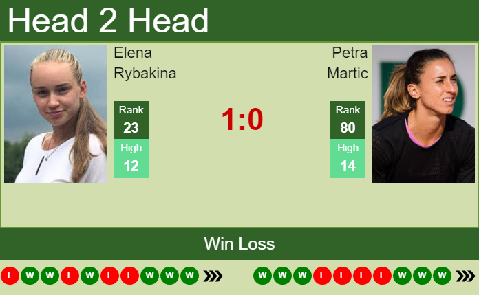 Elena Rybakina vs. Petra Martic Wimbledon