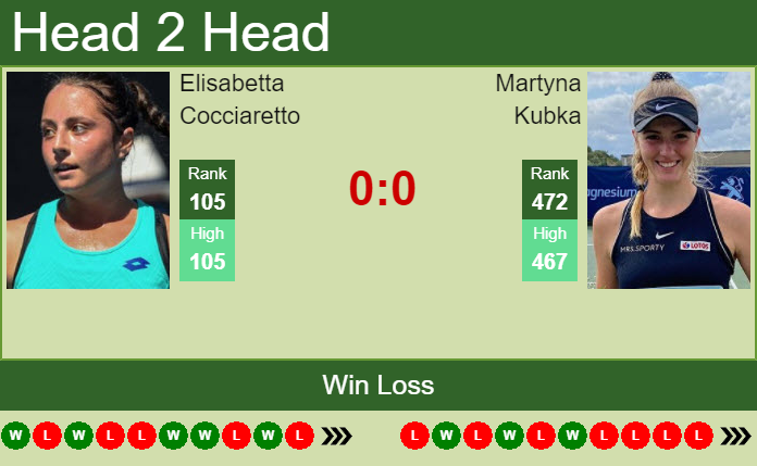 H2H, PREDICTION Elisabetta Cocciaretto vs Martyna Kubka | Warsaw odds, preview, pick Prediction and head to head Elisabetta Cocciaretto vs. Martyna Kubka