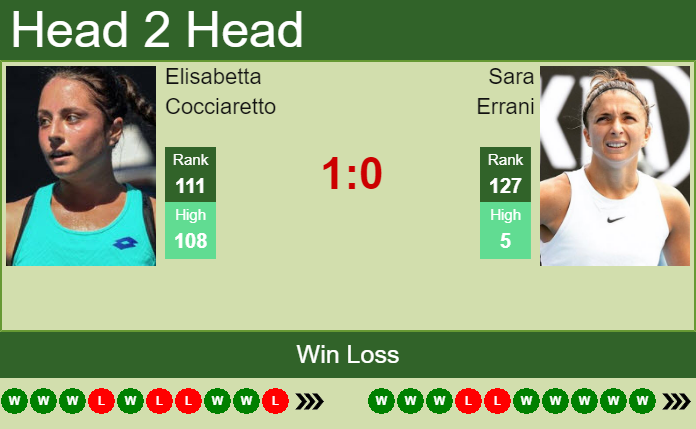 H2H, PREDICTION Elisabetta Cocciaretto Vs Sara Errani | Palermo Odds ...