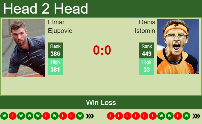 Prediction and head to head Elmar Ejupovic vs. Denis Istomin