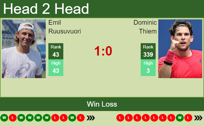 Prediction and head to head Emil Ruusuvuori vs. Dominic Thiem