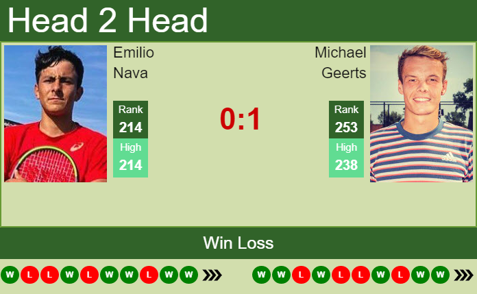 Prediction And Head To Head Emilio Nava Vs. Michael Geerts Nnorq3rnsg Prediction and head to head Emilio Nava vs. Michael Geerts