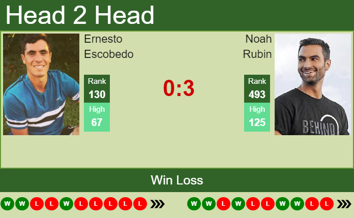 Prediction And Head To Head Ernesto Escobedo Vs. Noah Rubin Wr0egmoo8b Prediction and head to head Ernesto Escobedo vs. Noah Rubin