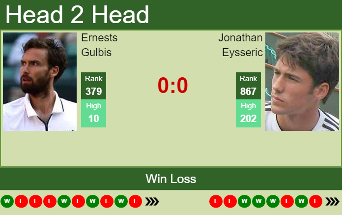 H2H, PREDICTION Ernests Gulbis vs Jonathan Eysseric | Trieste Challenger odds, preview, pick Prediction and head to head Ernests Gulbis vs. Jonathan Eysseric