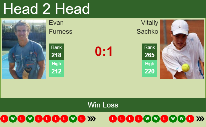 Prediction and head to head Evan Furness vs. Vitaliy Sachko
