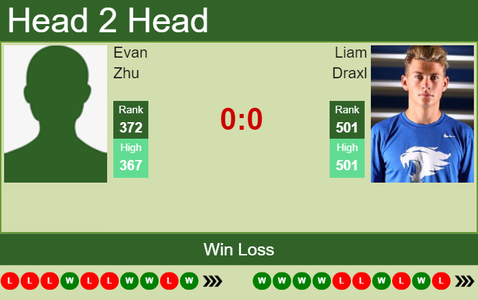 Prediction And Head To Head Evan Zhu Vs. Liam Draxl Ngdkc3i0uw Prediction and head to head Evan Zhu vs. Liam Draxl