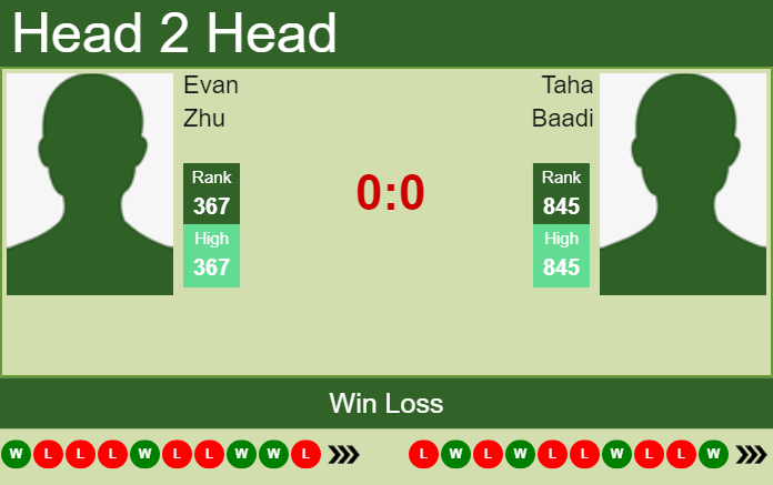 Prediction and head to head Evan Zhu vs. Taha Baadi