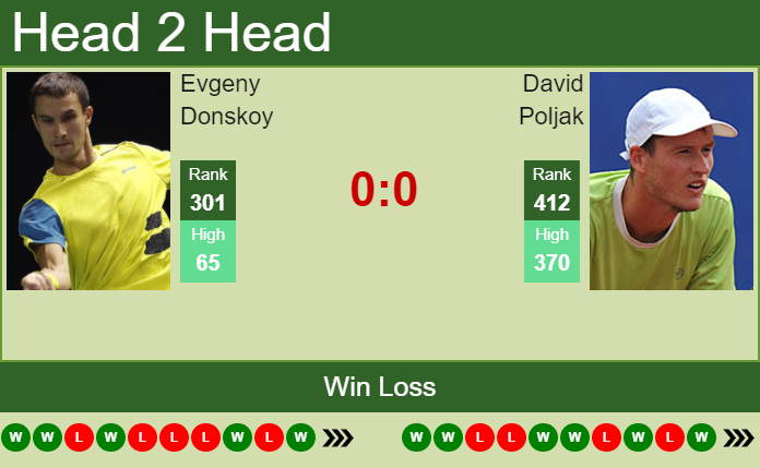 Prediction and head to head Evgeny Donskoy vs. David Poljak