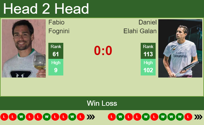 Prediction And Head To Head Fabio Fognini Vs. Daniel Elahi Galan Tsskjzucdv Prediction and head to head Fabio Fognini vs. Daniel Elahi Galan