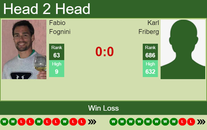 Prediction And Head To Head Fabio Fognini Vs. Karl Friberg T08ro49qwj Prediction and head to head Fabio Fognini vs. Karl Friberg