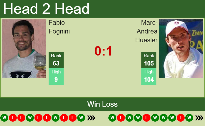 Prediction And Head To Head Fabio Fognini Vs. Marc Andrea Huesler Jejjujz8d9 Prediction and head to head Fabio Fognini vs. Marc-Andrea Huesler