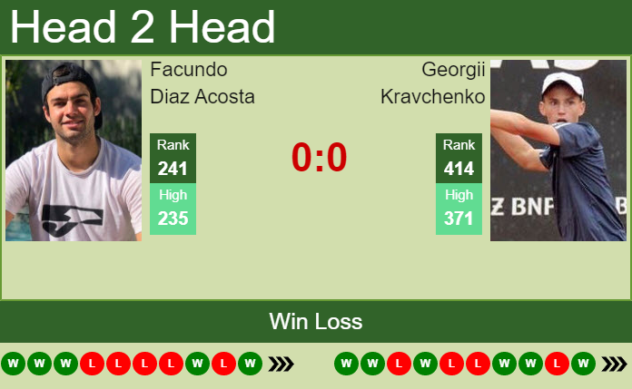 Prediction and head to head Facundo Diaz Acosta vs. Georgii Kravchenko