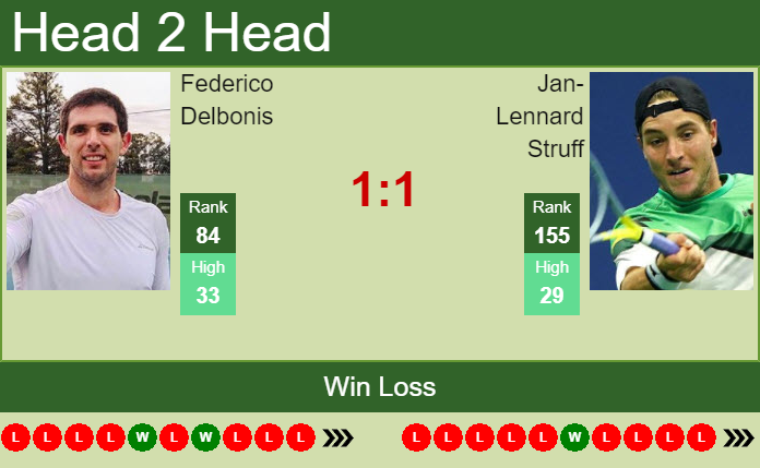 Prediction And Head To Head Federico Delbonis Vs. Jan Lennard Struff Yh1rny1xwo Prediction and head to head Federico Delbonis vs. Jan-Lennard Struff