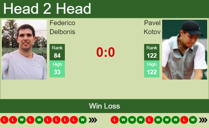 Federico Delbonis vs. Pavel Kotov Nordea Open