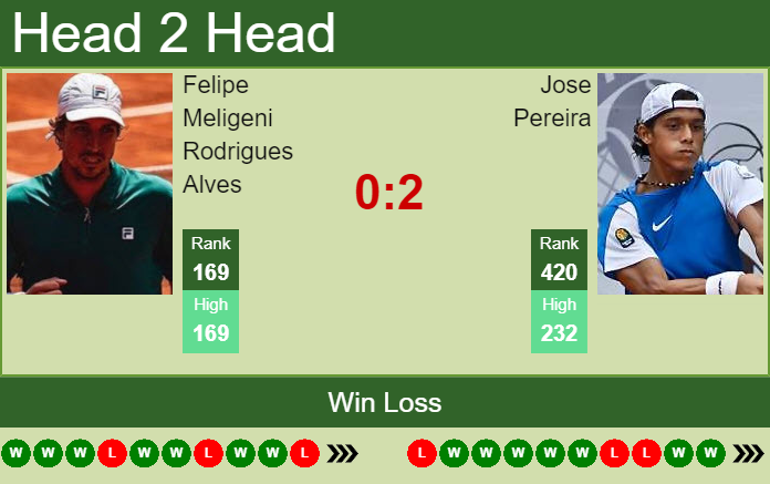 Prediction and head to head Felipe Meligeni Rodrigues Alves vs. Jose Pereira