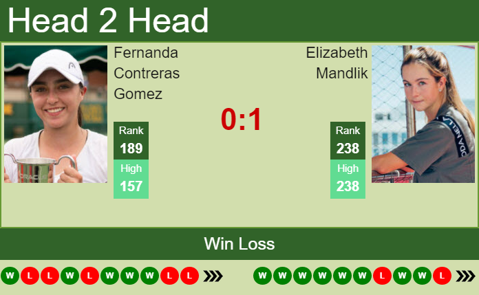Prediction And Head To Head Fernanda Contreras Gomez Vs. Elizabeth Mandlik Wksakiieja Prediction and head to head Fernanda Contreras Gomez vs. Elizabeth Mandlik