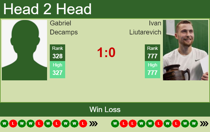 H2H, PREDICTION Gabriel Decamps vs Ivan Liutarevich | Nur-Sultan Challenger odds, preview, pick Prediction and head to head Gabriel Decamps vs. Ivan Liutarevich