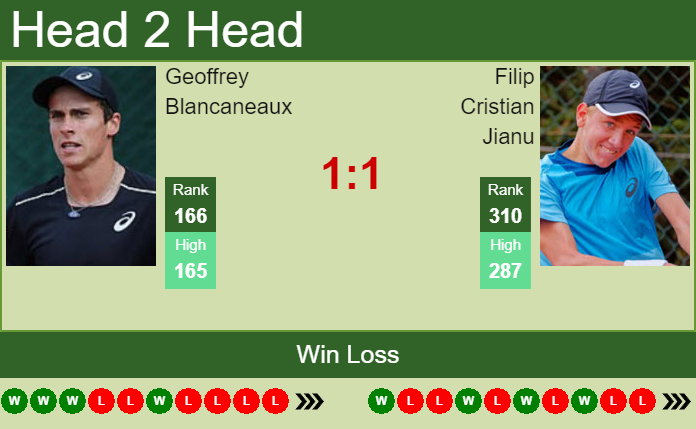 Prediction and head to head Geoffrey Blancaneaux vs. Filip Cristian Jianu
