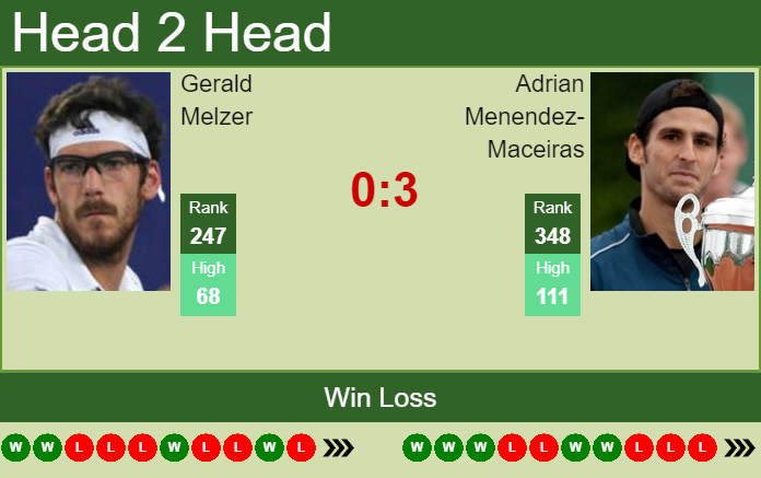 Prediction and head to head Gerald Melzer vs. Adrian Menendez-Maceiras