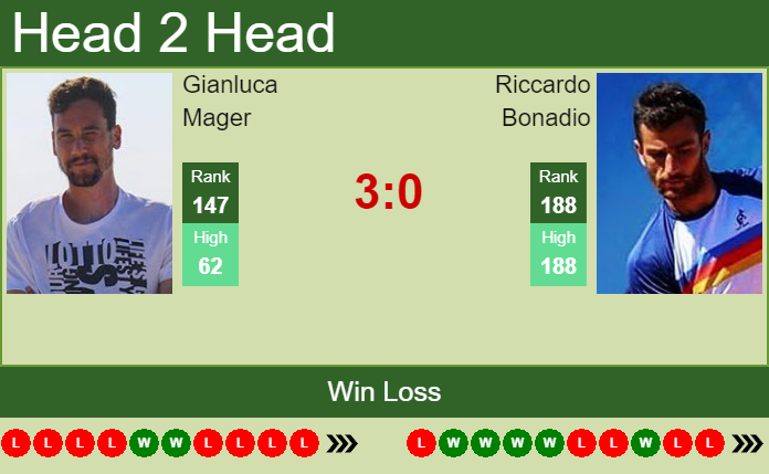 Prediction And Head To Head Gianluca Mager Vs. Riccardo Bonadio Dpyxcrxp3j Prediction and head to head Gianluca Mager vs. Riccardo Bonadio