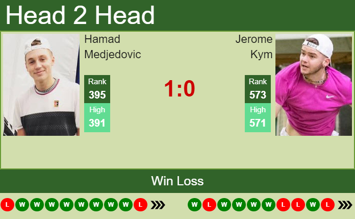 Prediction And Head To Head Hamad Medjedovic Vs. Jerome Kym Fdulxtnumf Prediction and head to head Hamad Medjedovic vs. Jerome Kym