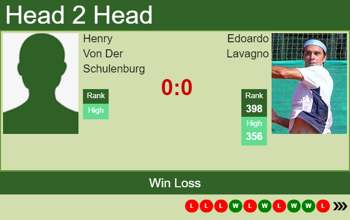 H2H, PREDICTION Henry Von Der Schulenburg vs Edoardo Lavagno | Zug Challenger odds, preview, pick Prediction and head to head Henry Von Der Schulenburg vs. Edoardo Lavagno