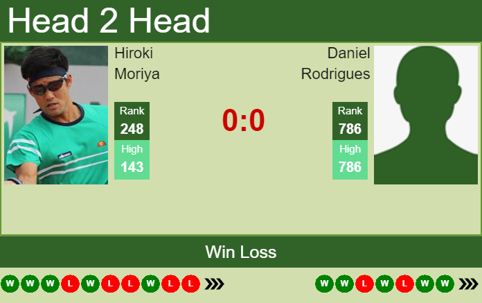 Prediction And Head To Head Hiroki Moriya Vs. Daniel Rodrigues 58vqpxcguu Prediction and head to head Hiroki Moriya vs. Daniel Rodrigues