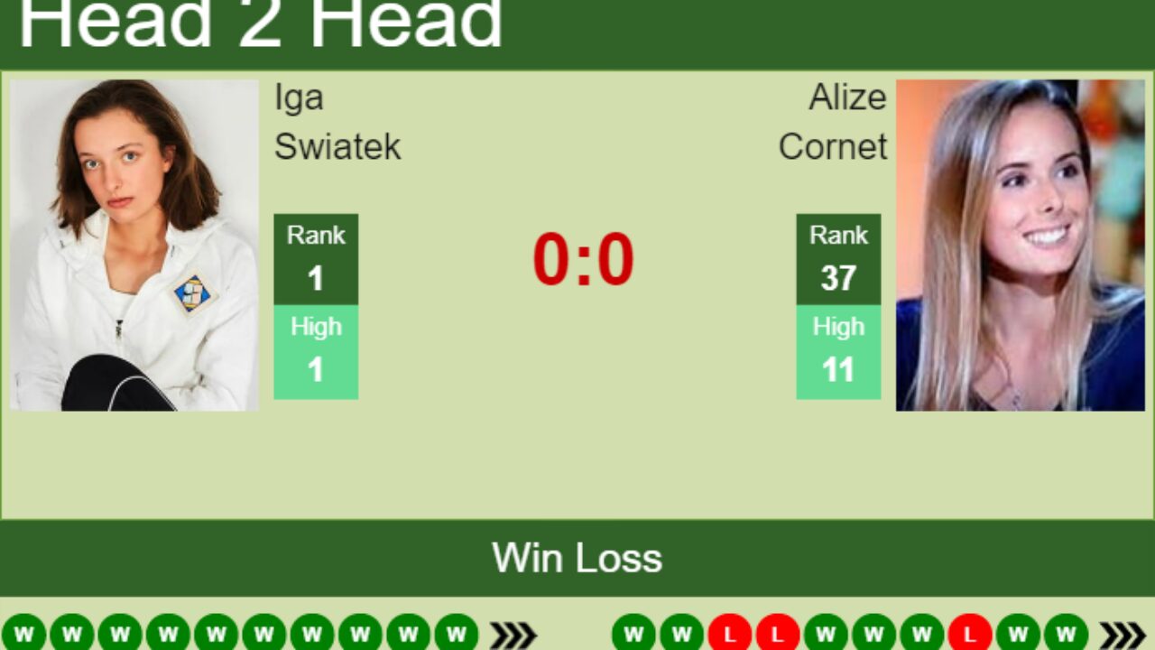 H2H, PREDICTION Iga Swiatek vs Alize Cornet Wimbledon odds, preview, pick - Tennis Tonic