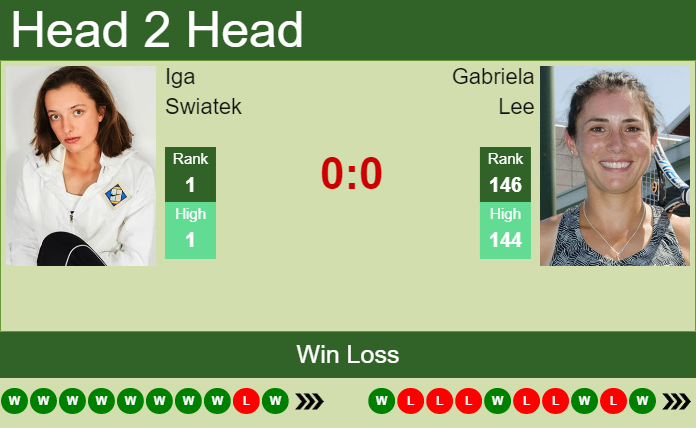 Prediction And Head To Head Iga Swiatek Vs. Gabriela Lee Jboeoy1uqi Prediction and head to head Iga Swiatek vs. Gabriela Lee