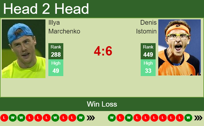 Prediction and head to head Illya Marchenko vs. Denis Istomin