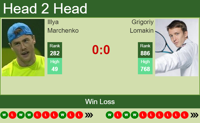 Prediction and head to head Illya Marchenko vs. Grigoriy Lomakin