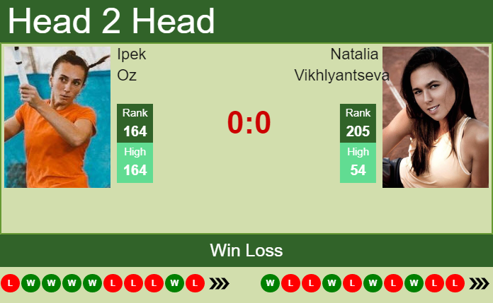 Prediction and head to head Ipek Oz vs. Natalia Vikhlyantseva
