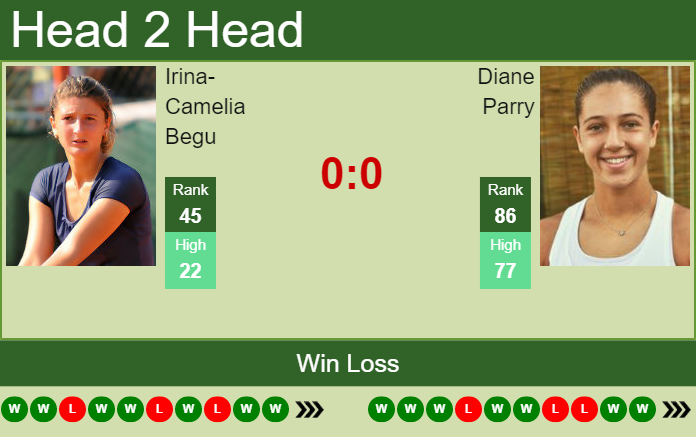 Prediction And Head To Head Irina Camelia Begu Vs. Diane Parry Fhc7hi5qcs Prediction and head to head Irina-Camelia Begu vs. Diane Parry