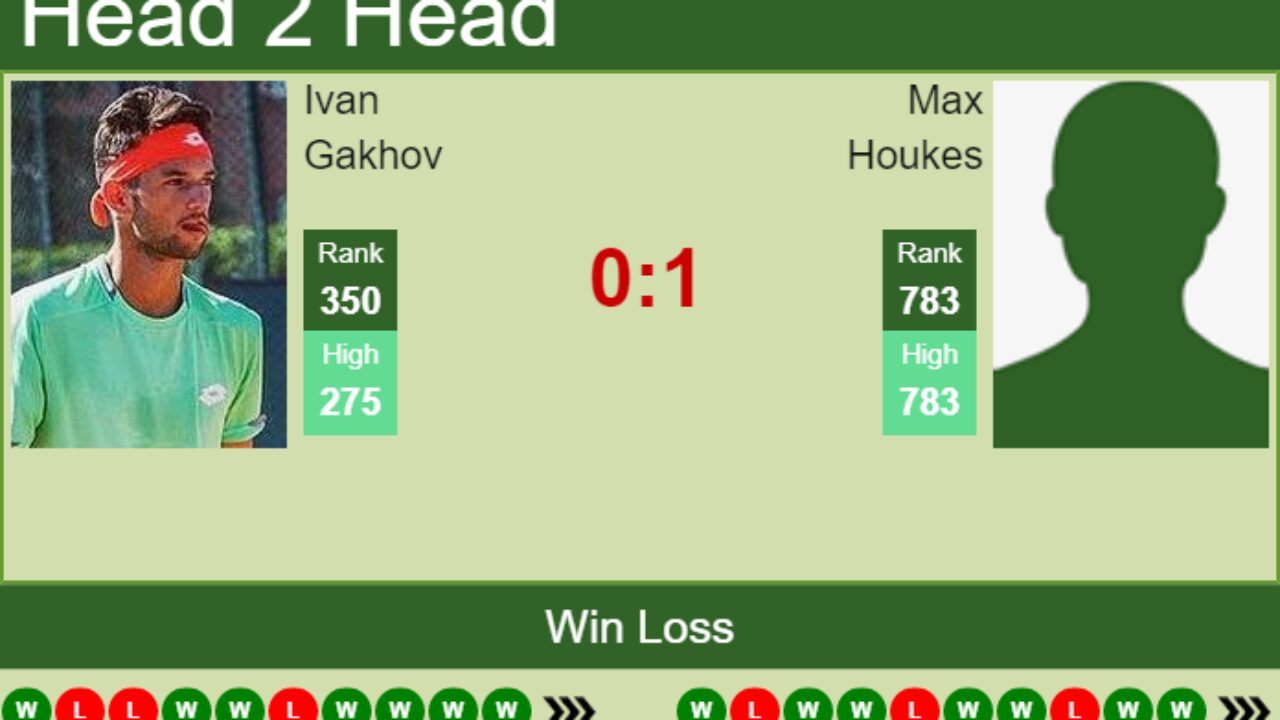 H2H, PREDICTION Ivan Gakhov vs Max Houkes Amersfoort Challenger odds, preview, pick - Tennis Tonic