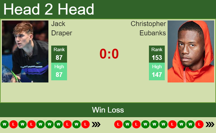 Prediction and head to head Jack Draper vs. Christopher Eubanks