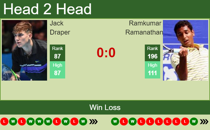 Prediction and head to head Jack Draper vs. Ramkumar Ramanathan