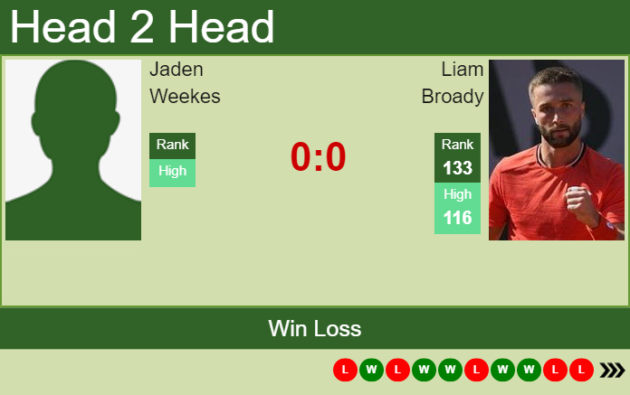 H2H, PREDICTION Jaden Weekes vs Liam Broady | Winnipeg Challenger odds, preview, pick Prediction and head to head Jaden Weekes vs. Liam Broady