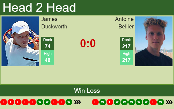 Prediction And Head To Head James Duckworth Vs. Antoine Bellier Nxtldnwvni Prediction and head to head James Duckworth vs. Antoine Bellier