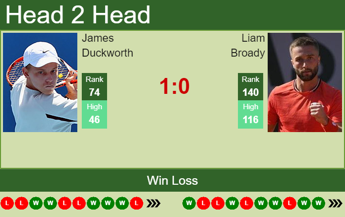 Prediction and head to head James Duckworth vs. Liam Broady