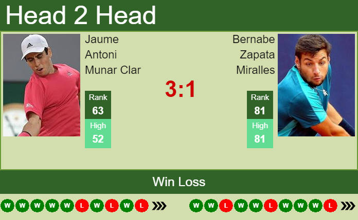 Prediction And Head To Head Jaume Antoni Munar Clar Vs. Bernabe Zapata Miralles Qtagpuuei2 Prediction and head to head Jaume Antoni Munar Clar vs. Bernabe Zapata Miralles
