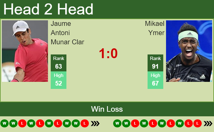 Prediction And Head To Head Jaume Antoni Munar Clar Vs. Mikael Ymer Bfqhq188kr Prediction and head to head Jaume Antoni Munar Clar vs. Mikael Ymer