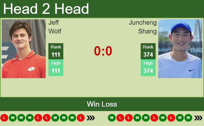 Prediction And Head To Head Jeff Wolf Vs. Juncheng Shang Yitbzeuu9e Prediction and head to head Jeff Wolf vs. Juncheng Shang