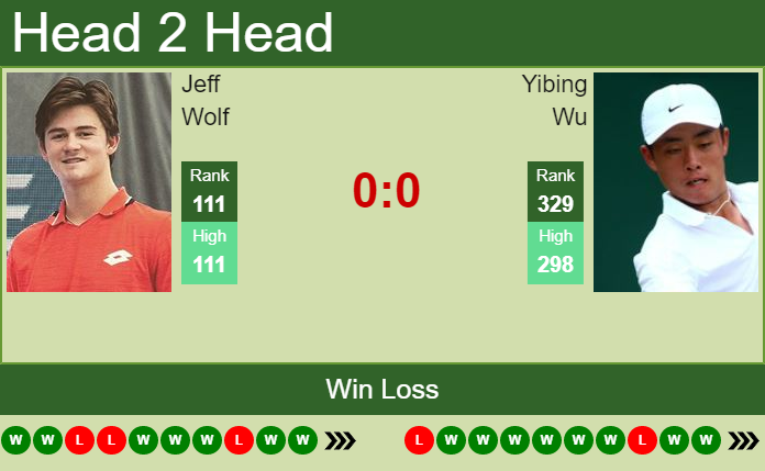 Prediction and head to head Jeff Wolf vs. Yibing Wu