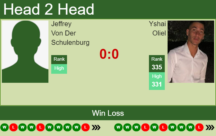 H2H, PREDICTION Jeffrey Von Der Schulenburg vs Yshai Oliel | Zug Challenger odds, preview, pick Prediction and head to head Jeffrey Von Der Schulenburg vs. Yshai Oliel