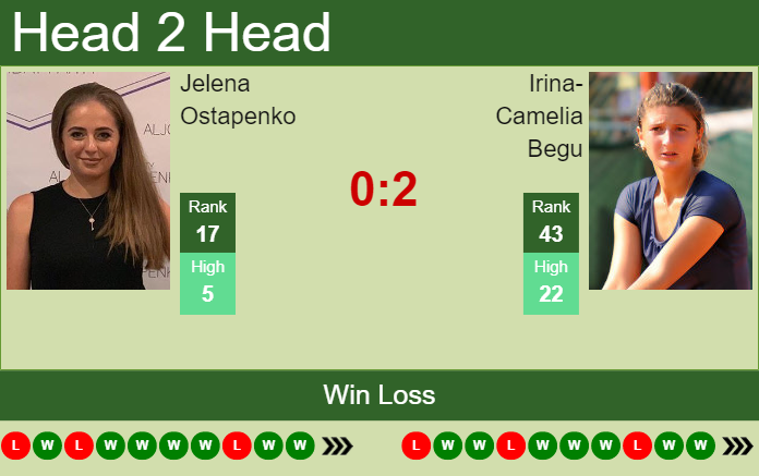 Prediction and head to head Jelena Ostapenko vs. Irina-Camelia Begu