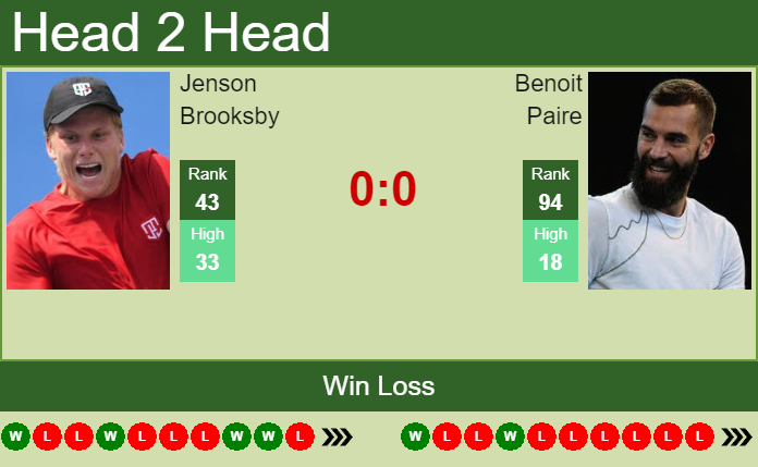 H2H, PREDICTION Jenson Brooksby Vs Benoit Paire | Atlanta Odds, Preview ...