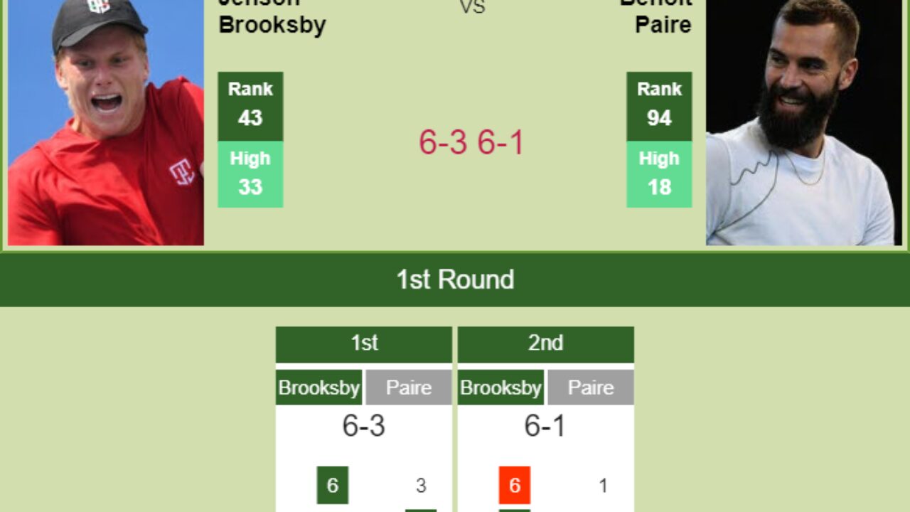 Uncompromising Brooksby crushes Paire in the 1st round